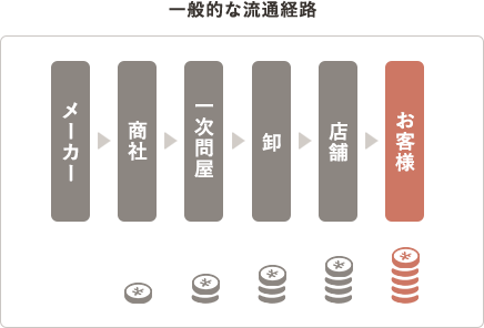 一般的な流通経路ではメーカー→商社→問屋→卸→店舗→お客様隣コストが高くなります