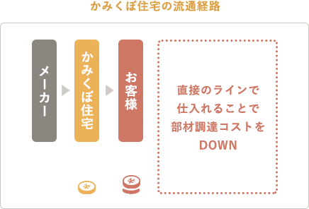 カミクボ住宅の流通経路はメーカー→カミクボ住宅→お客様というように経路が少ないのでコストダウンが可能です