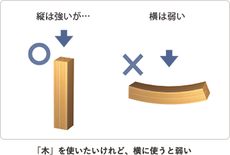 「木」を使いたいけれど、横に使うと弱い