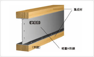 テクノビームでは集成材と集成材の間に軽量H形鋼を埋め込んでいるのでたわみの心配は必要ありません