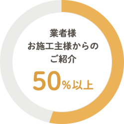 業者様、お施工主様からのご紹介は５０％以上