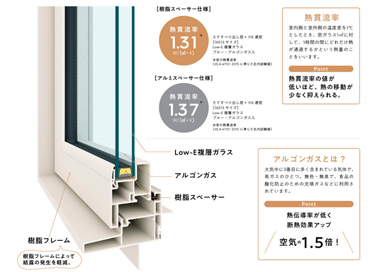 高性能樹脂サッシは熱伝導率が低く断熱効果がアップ