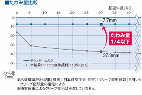 たわみの量を比較